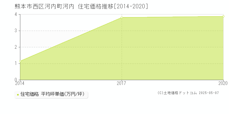 河内町河内(熊本市西区)の住宅価格推移グラフ(坪単価)[2014-2020年]