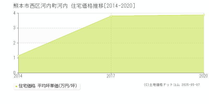 熊本市西区河内町河内の住宅価格推移グラフ 