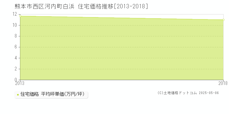 河内町白浜(熊本市西区)の住宅価格推移グラフ(坪単価)[2013-2018年]