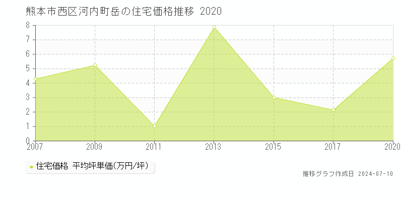 熊本市西区河内町岳の住宅価格推移グラフ 