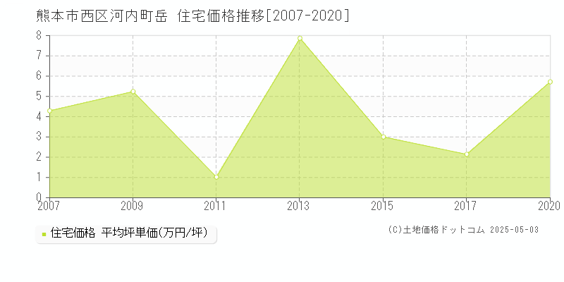 熊本市西区河内町岳の住宅価格推移グラフ 