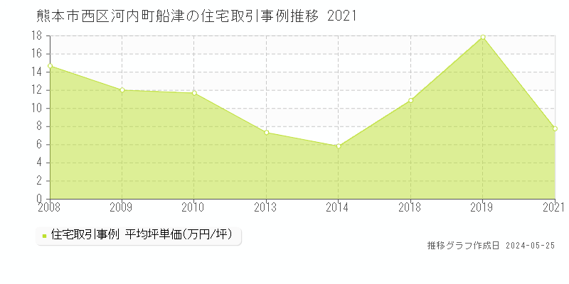 熊本市西区河内町船津の住宅価格推移グラフ 