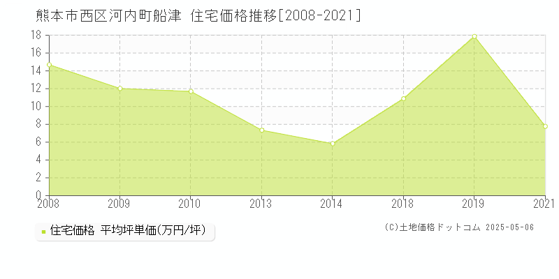 河内町船津(熊本市西区)の住宅価格推移グラフ(坪単価)[2008-2021年]