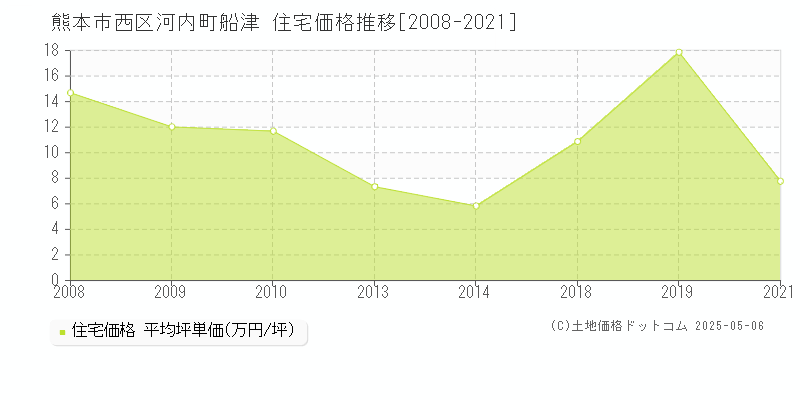 熊本市西区河内町船津の住宅価格推移グラフ 