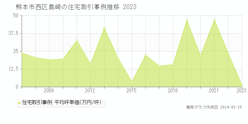 熊本市西区島崎の住宅価格推移グラフ 
