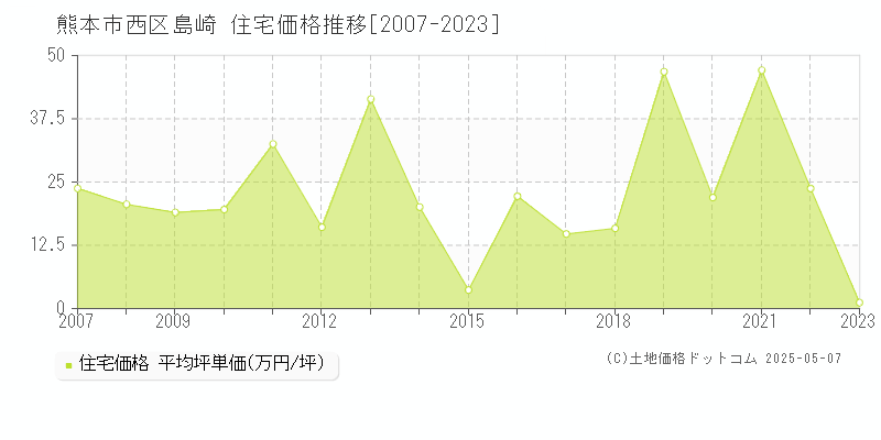 島崎(熊本市西区)の住宅価格推移グラフ(坪単価)[2007-2023年]