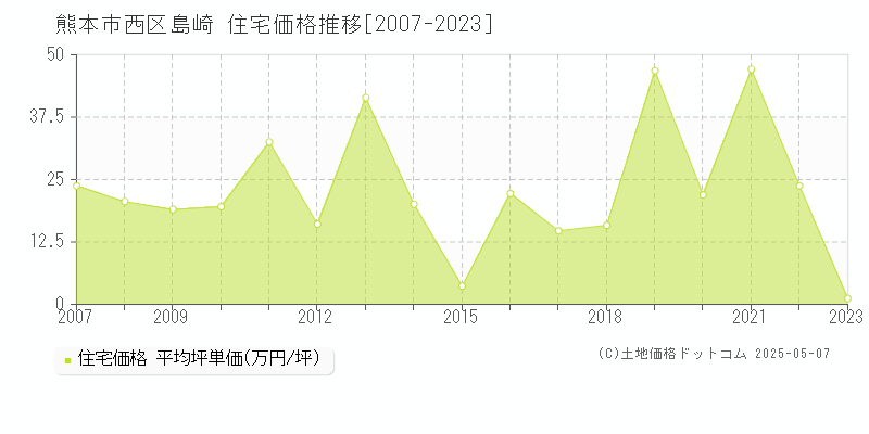 熊本市西区島崎の住宅価格推移グラフ 