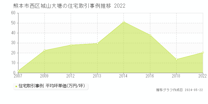 熊本市西区城山大塘の住宅価格推移グラフ 