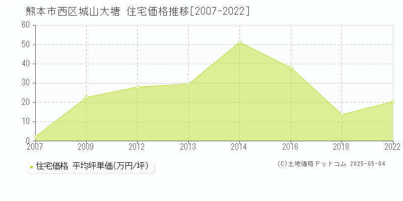 城山大塘(熊本市西区)の住宅価格推移グラフ(坪単価)[2007-2022年]