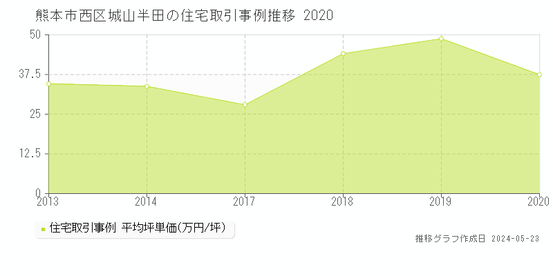 熊本市西区城山半田の住宅価格推移グラフ 