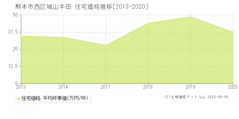 城山半田(熊本市西区)の住宅価格推移グラフ(坪単価)[2013-2020年]