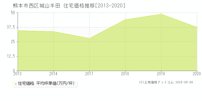 熊本市西区城山半田の住宅価格推移グラフ 