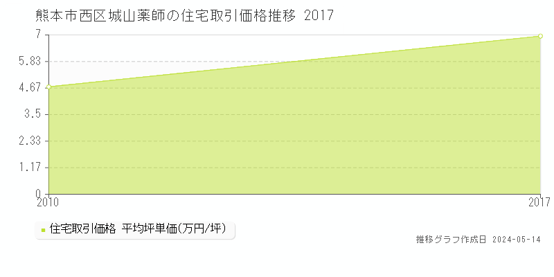 熊本市西区城山薬師の住宅価格推移グラフ 