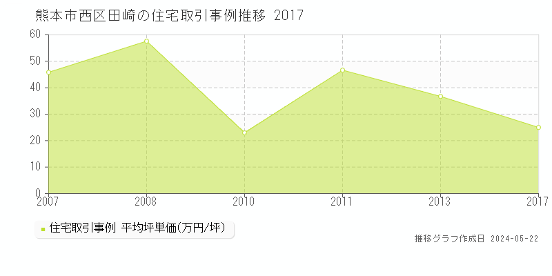 熊本市西区田崎の住宅取引事例推移グラフ 