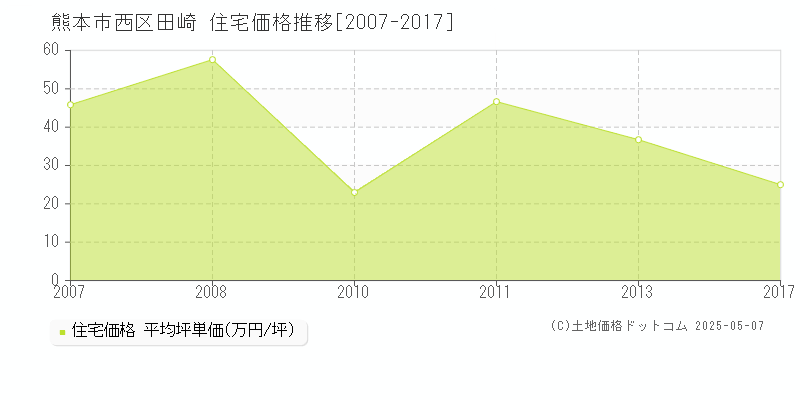 田崎(熊本市西区)の住宅価格推移グラフ(坪単価)[2007-2017年]
