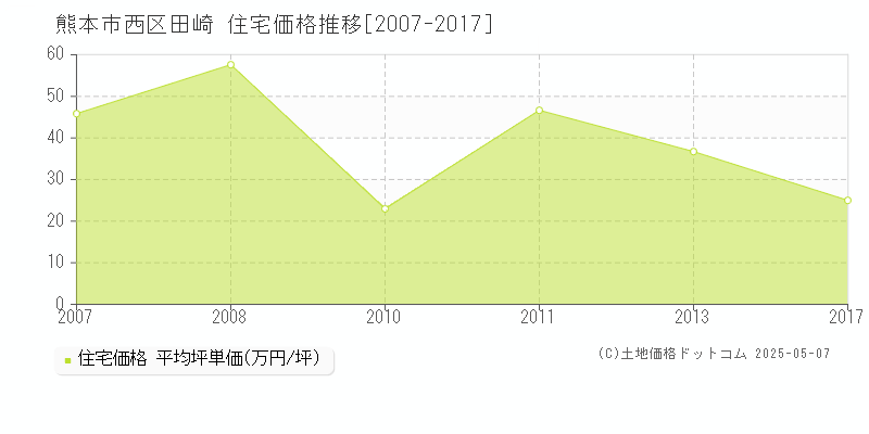 熊本市西区田崎の住宅価格推移グラフ 