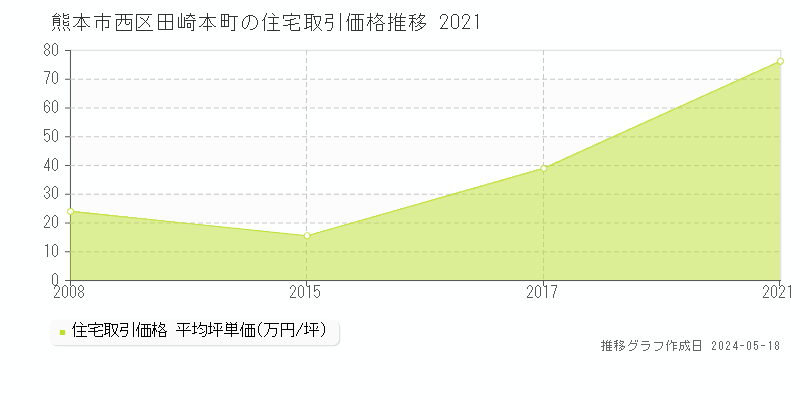 熊本市西区田崎本町の住宅価格推移グラフ 
