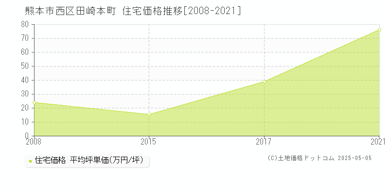 田崎本町(熊本市西区)の住宅価格推移グラフ(坪単価)[2008-2021年]
