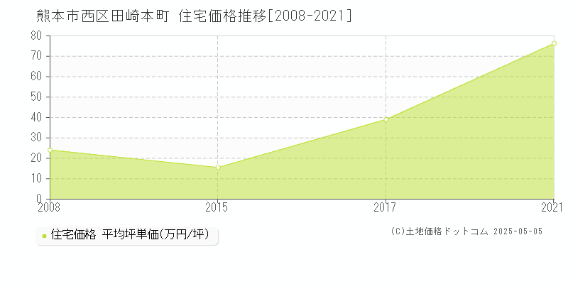 熊本市西区田崎本町の住宅価格推移グラフ 