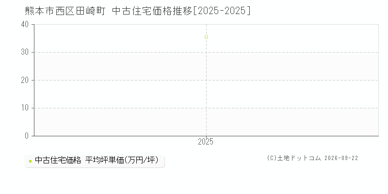 熊本市西区田崎町の中古住宅価格推移グラフ(坪単価)[2025-2025年]