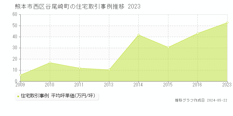熊本市西区谷尾崎町の住宅価格推移グラフ 