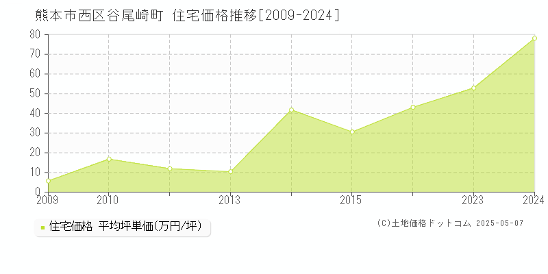 谷尾崎町(熊本市西区)の住宅価格推移グラフ(坪単価)[2009-2024年]