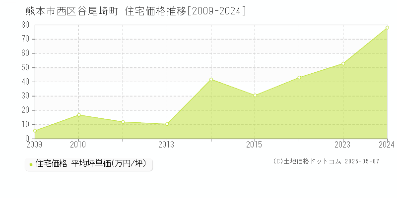 熊本市西区谷尾崎町の住宅価格推移グラフ 