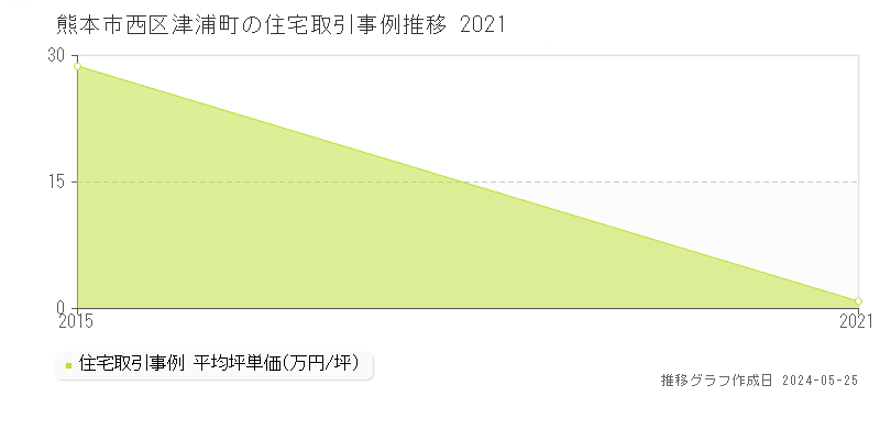 熊本市西区津浦町の住宅価格推移グラフ 