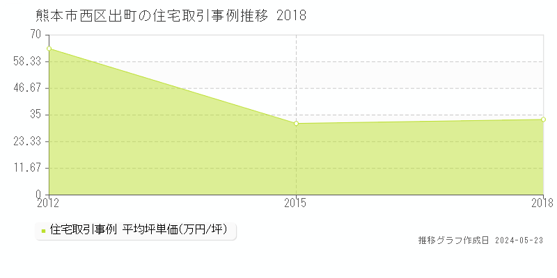 熊本市西区出町の住宅価格推移グラフ 