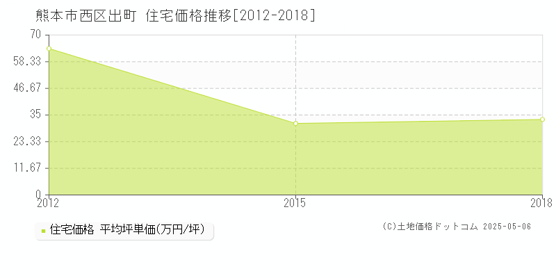 出町(熊本市西区)の住宅価格推移グラフ(坪単価)[2012-2018年]