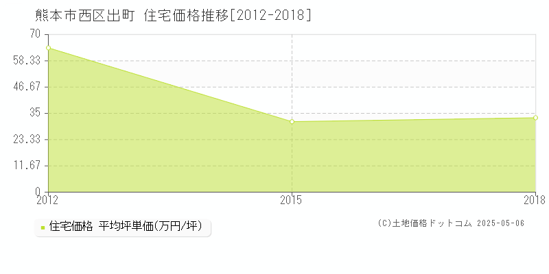 熊本市西区出町の住宅価格推移グラフ 