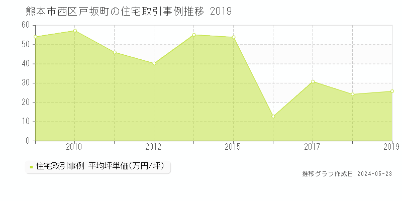 熊本市西区戸坂町の住宅価格推移グラフ 