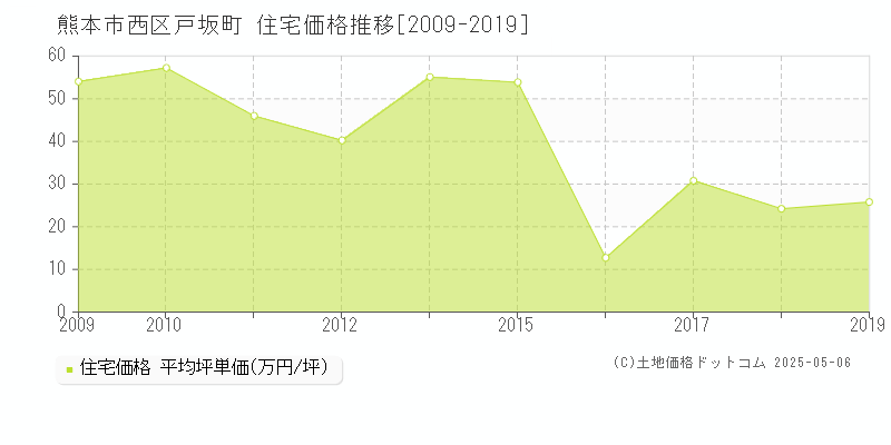 戸坂町(熊本市西区)の住宅価格推移グラフ(坪単価)[2009-2019年]