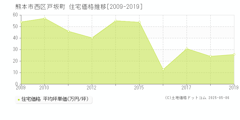 熊本市西区戸坂町の住宅価格推移グラフ 