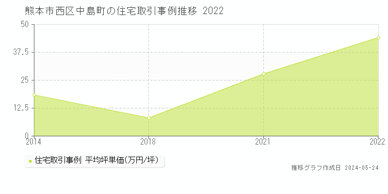 熊本市西区中島町の住宅価格推移グラフ 