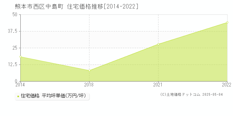 中島町(熊本市西区)の住宅価格推移グラフ(坪単価)[2014-2022年]