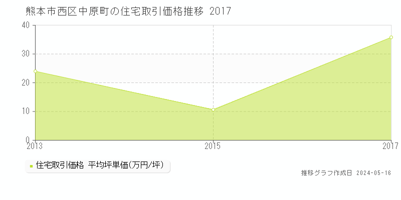 熊本市西区中原町の住宅価格推移グラフ 