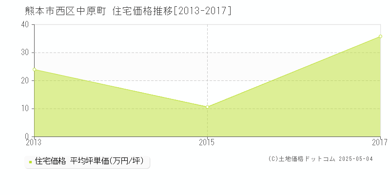 熊本市西区中原町の住宅価格推移グラフ 