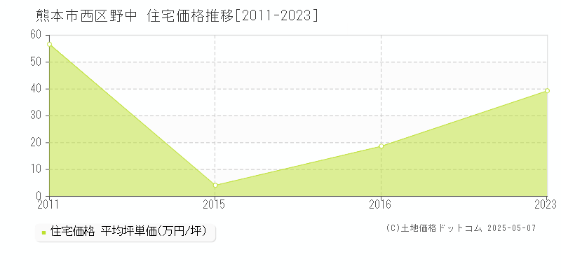 野中(熊本市西区)の住宅価格推移グラフ(坪単価)[2011-2023年]