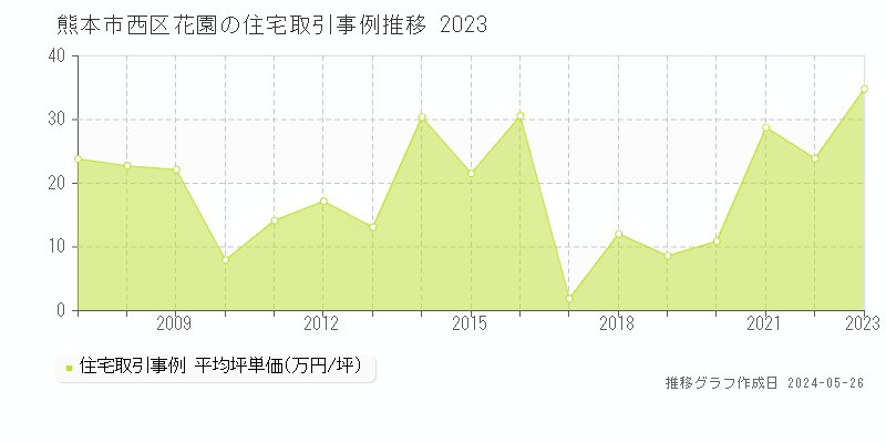 熊本市西区花園の住宅価格推移グラフ 