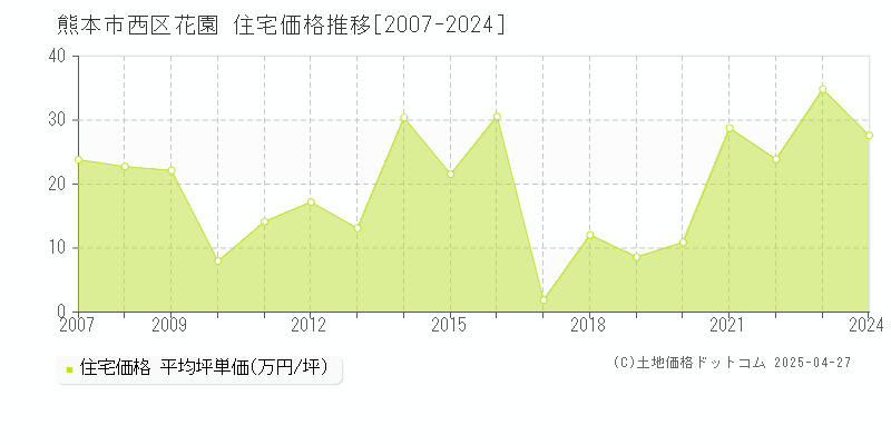 熊本市西区花園の住宅価格推移グラフ 