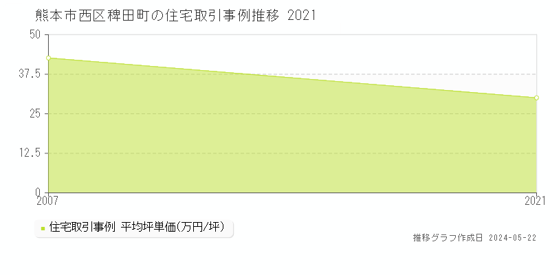 熊本市西区稗田町の住宅価格推移グラフ 