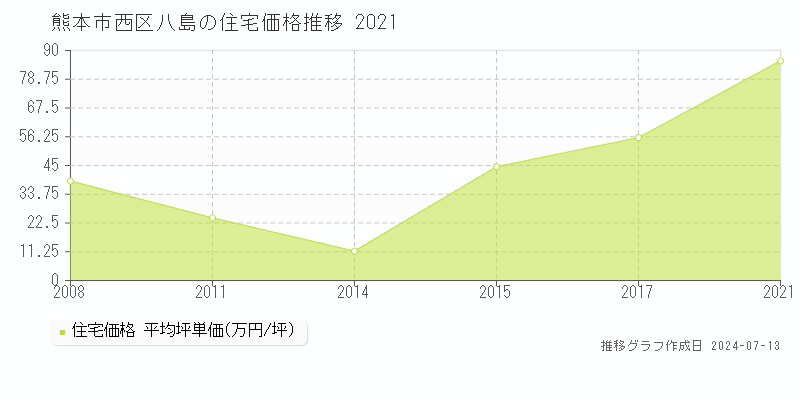 熊本市西区八島の住宅価格推移グラフ 