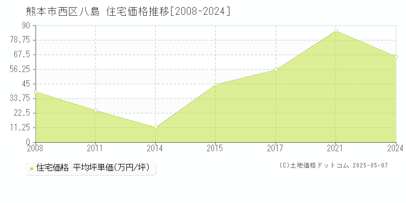 八島(熊本市西区)の住宅価格推移グラフ(坪単価)[2008-2024年]