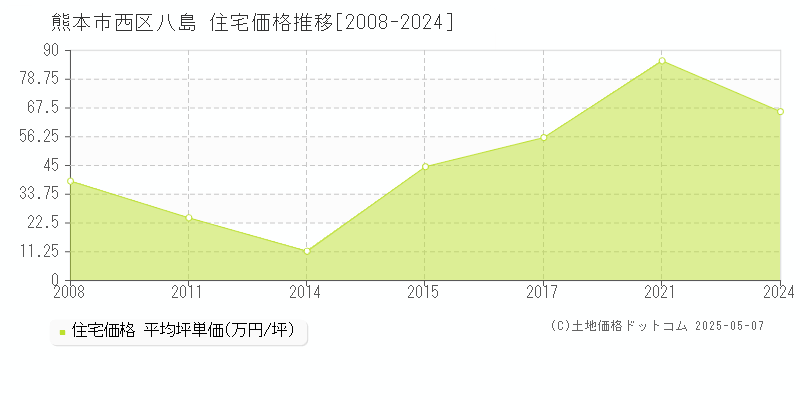 熊本市西区八島の住宅価格推移グラフ 