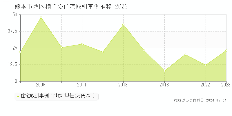 熊本市西区横手の住宅価格推移グラフ 
