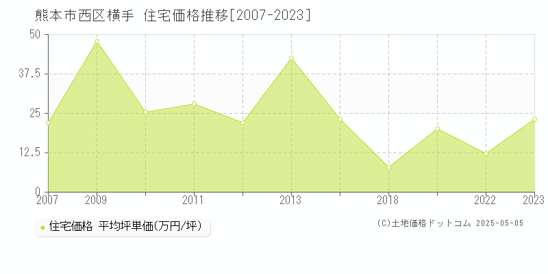 横手(熊本市西区)の住宅価格推移グラフ(坪単価)[2007-2023年]