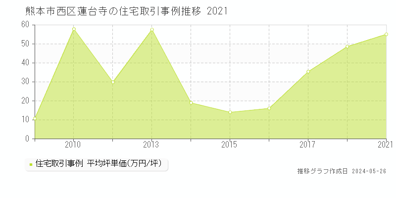 熊本市西区蓮台寺の住宅価格推移グラフ 