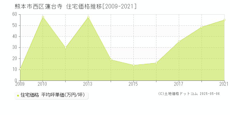 蓮台寺(熊本市西区)の住宅価格推移グラフ(坪単価)[2009-2021年]