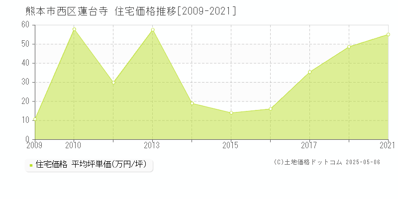 熊本市西区蓮台寺の住宅価格推移グラフ 